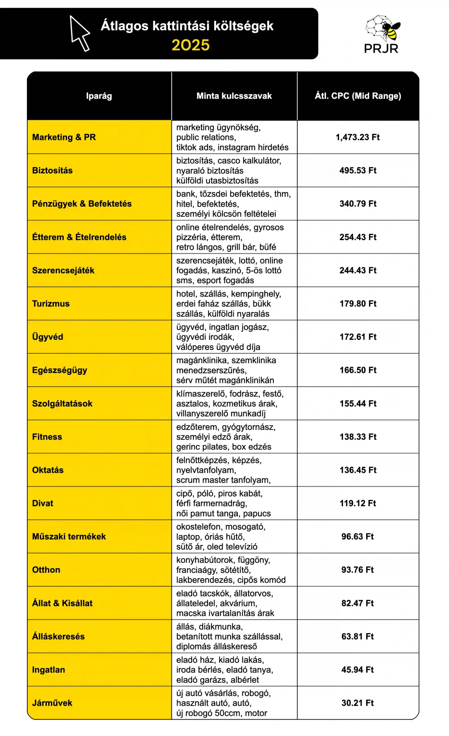 Táblázat amelyben a Google Ads hirdetési árak láthatóak 2025-ben iparági bontásban. Három oszlop található a táblázatban: Iparág, Mintakulcsszavak és Átl. CPC (Mid Range). Ez a táblázat összegzi a PRJR.hu több mint 72 ezer megvizsgált kulcsszó átlagos kattintási költségét 18 iparágban: Marketing & PR, Biztosítás, Pénzügyek & Befektetés, Étterem & Ételrendelés, Szerencsejáték, Turizmus, Ügyvéd, Egészségügy, Szolgáltatások, Fitness, Oktatás, Divat, Műszaki termékek, Otthon, Állat & Kisállat, Álláskeresés, Ingatlan, Járművek. Minden területhez ad pár minta kulcsszót, és egy CPC (kattintási költség értéket).