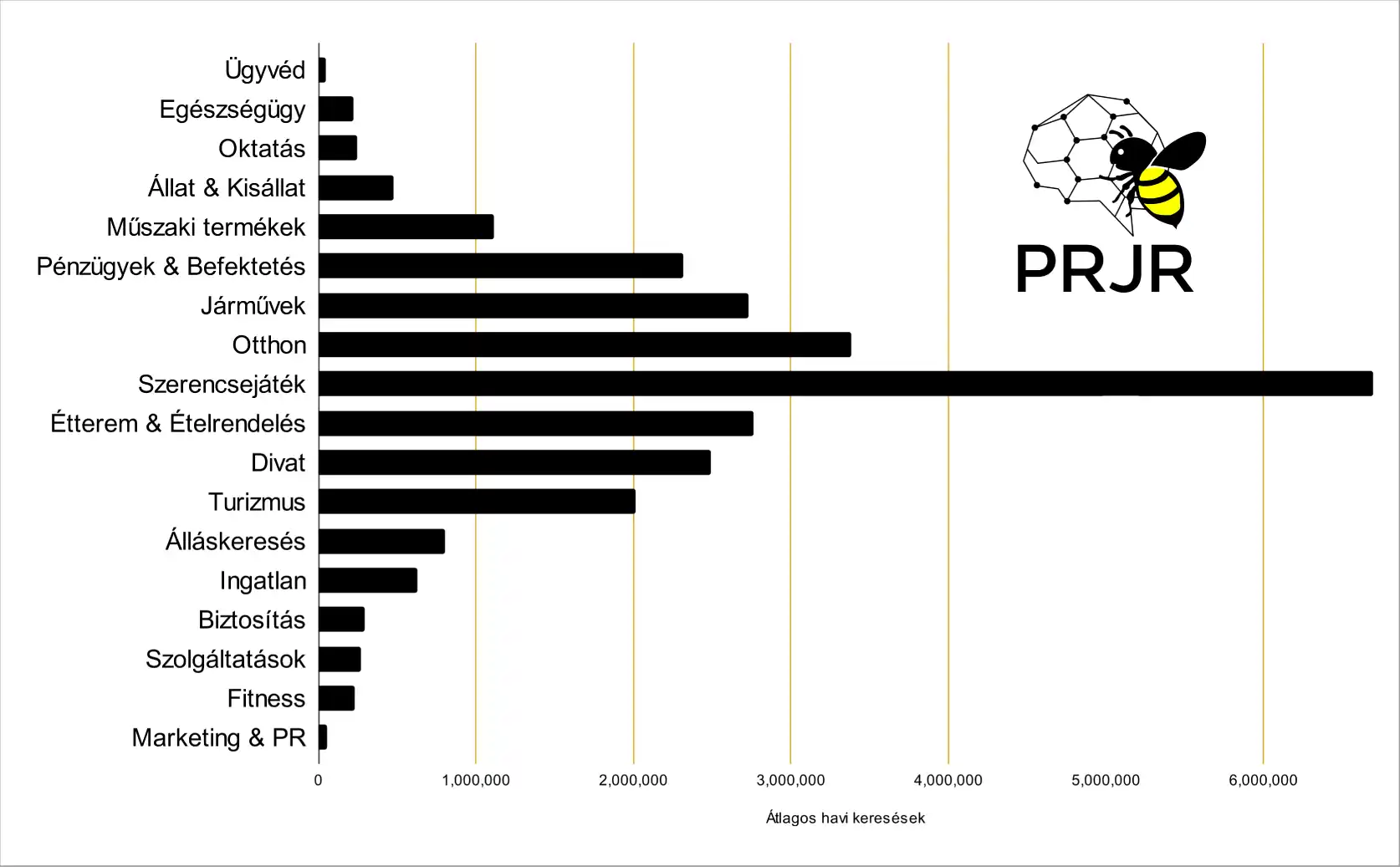 Ez a második infografika egy chart amely a magyar keresési volumeneket, azaz az átlagos havi kereséseket mutatja be a korábban vizsgált 18 iparágban.