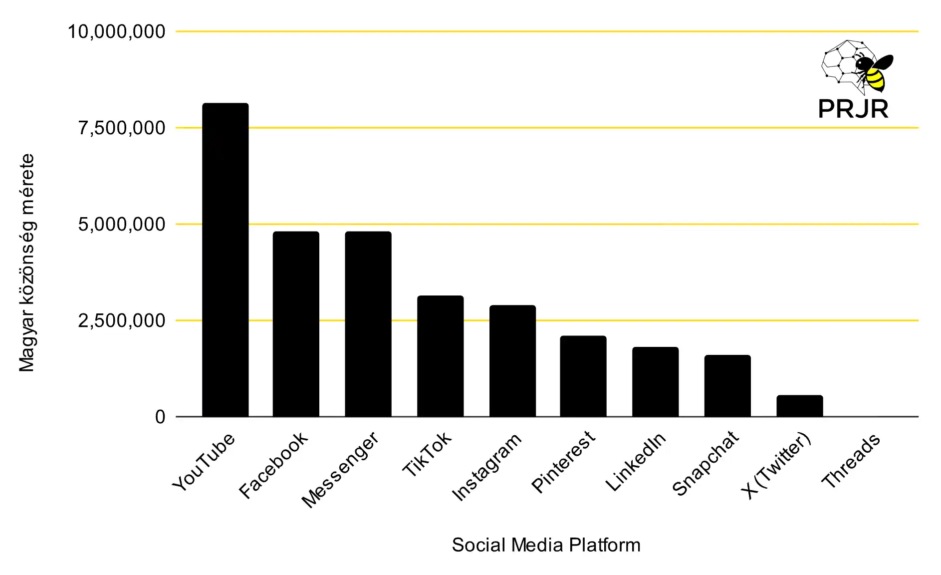 Inforgrafika (chart) amely a magyar social media használatot mutatja és, hogy melyik platformon mennyi hazai felhasználót lehet elérni.